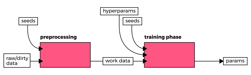 Specification of random seeds improves determinism in ML modelling aspects that depend on pseudorandomness